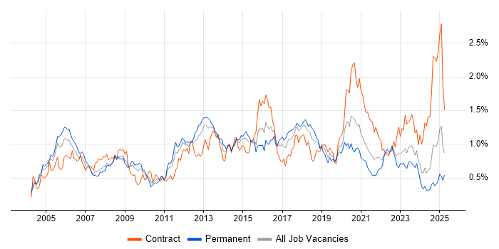 Job vacancy trend for CCNP in the South West Job vacancy trend for CCNP in the South West