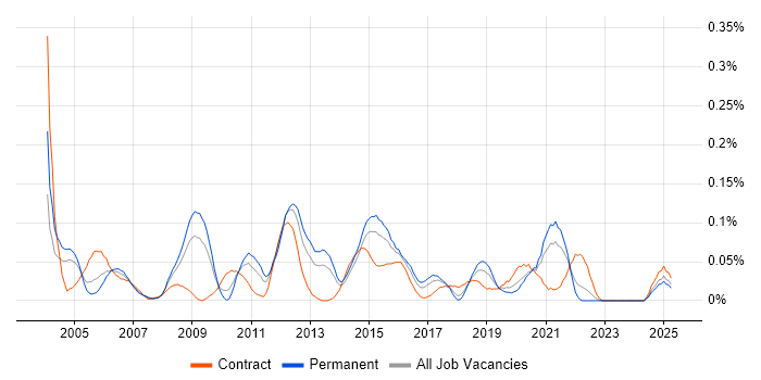 Job vacancy trend for CCSA in the South West Job vacancy trend for CCSA in the South West