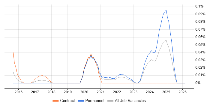 CCSK job vacancy trend in the South West