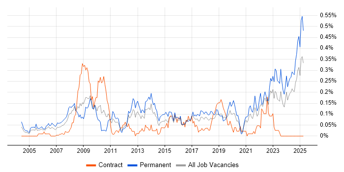 Job vacancy trend for CCTV in the South West Job vacancy trend for CCTV in the South West