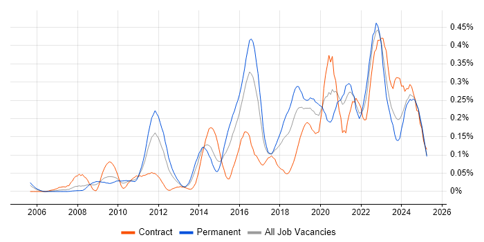 Job vacancy trend for CEH in the South West Job vacancy trend for CEH in the South West