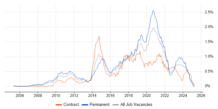 Job vacancy trend for CentOS in the South West Job vacancy trend for CentOS in the South West