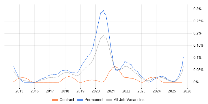 Ceph job vacancy trend in the South West