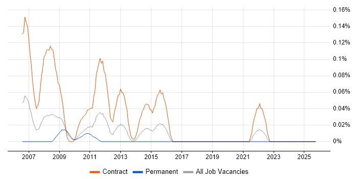 Cerner Millennium job vacancy trend in the South West