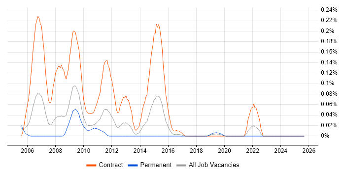 Cerner job vacancy trend in the South West Cerner job vacancy trend in the South West