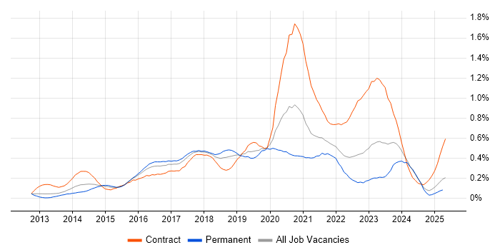 Job vacancy trend for CESG Certified Professional in the South West Job vacancy trend for CESG Certified Professional in the South West
