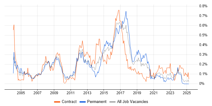 Job vacancy trend for CESG in the South West