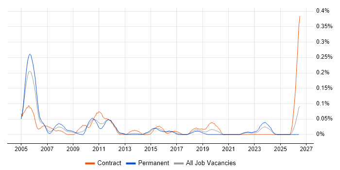 Change and Configuration Manager job vacancy trend in the South West