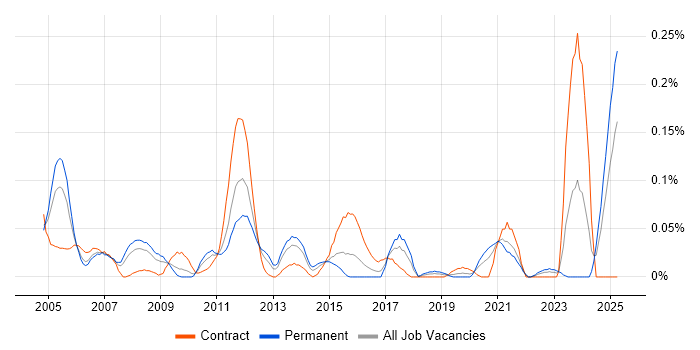 Job vacancy trend for Change and Release Manager in the South West Job vacancy trend for Change and Release Manager in the South West