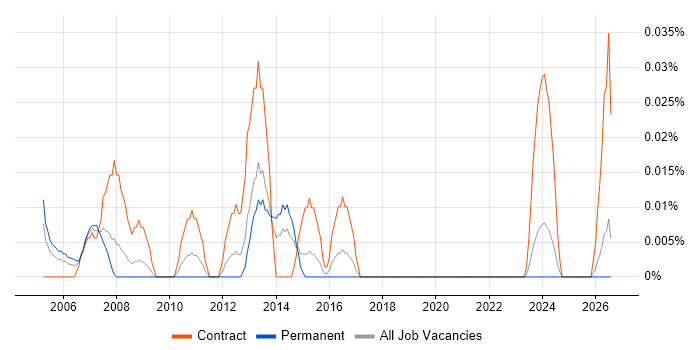 Change Control Manager job vacancy trend in the South West