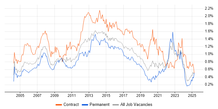 Job vacancy trend for Change Control in the South West
