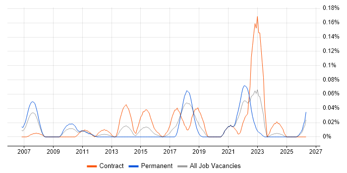 Change Data Capture job vacancy trend in the South West