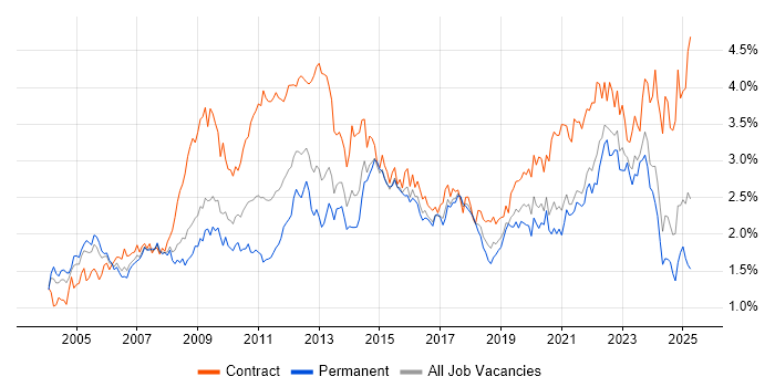 Job vacancy trend for Change Management in the South West