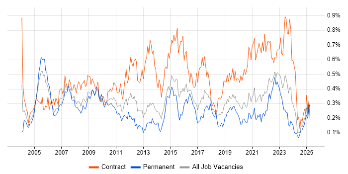Job vacancy trend for Change Manager in the South West Job vacancy trend for Change Manager in the South West