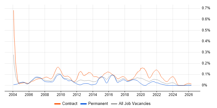 Change Project Manager job vacancy trend in the South West