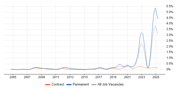 Job vacancy trend for Chartered Engineer in the South West Job vacancy trend for Chartered Engineer in the South West