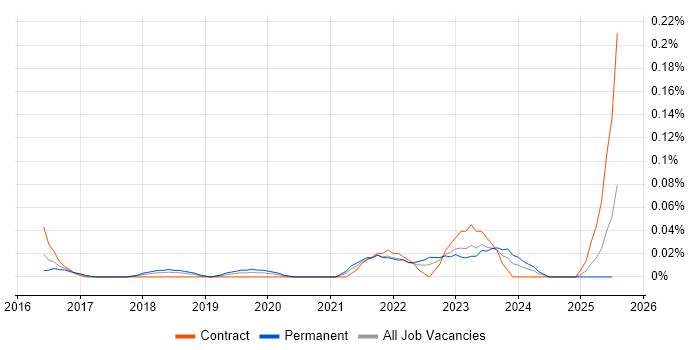 Job vacancy trend for Chat Support in the South West