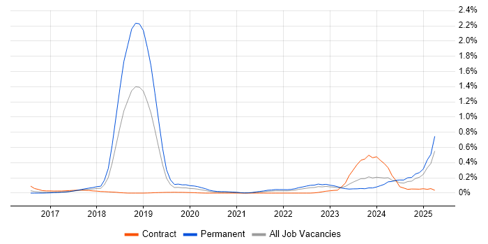 Job vacancy trend for Chatbot in the South West