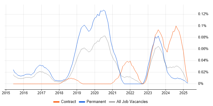Job vacancy trend for Check_MK in the South West Job vacancy trend for Check_MK in the South West