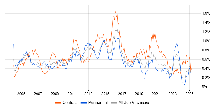 Job vacancy trend for CheckPoint in the South West
