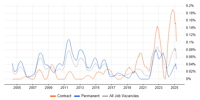 Job vacancy trend for Chief Architect in the South West Job vacancy trend for Chief Architect in the South West