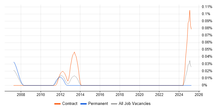 Job vacancy trend for Chief Systems Engineer in the South West Job vacancy trend for Chief Systems Engineer in the South West