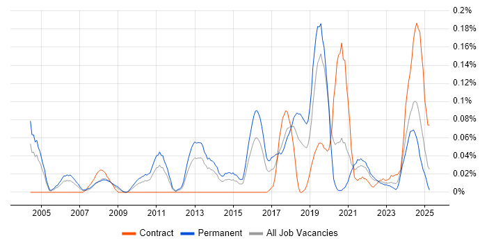 Job vacancy trend for Chief Technology Officer in the South West Job vacancy trend for Chief Technology Officer in the South West