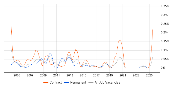 Job vacancy trend for Chip and PIN in the South West Job vacancy trend for Chip and PIN in the South West