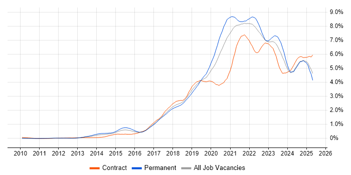 Job vacancy trend for CI/CD in the South West Job vacancy trend for CI/CD in the South West