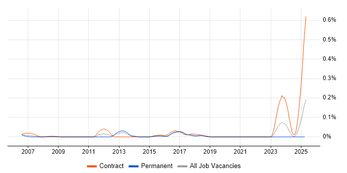 Job vacancy trend for Ciena in the South West Job vacancy trend for Ciena in the South West