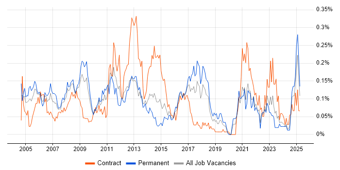 Job vacancy trend for CIMA in the South West