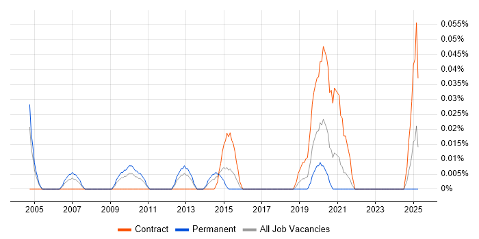 Job vacancy trend for CINEMA 4D in the South West Job vacancy trend for CINEMA 4D in the South West