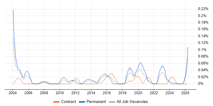 CIO job vacancy trend in the South West