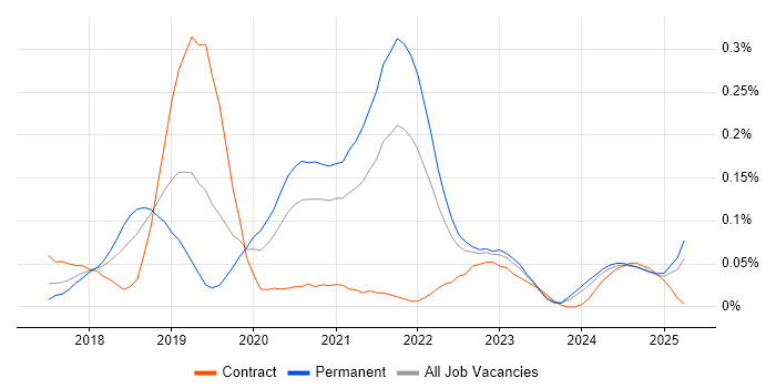 Job vacancy trend for CircleCI in the South West Job vacancy trend for CircleCI in the South West