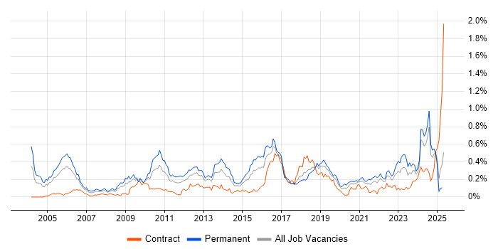 Job vacancy trend for CISA in the South West