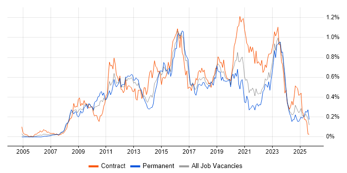 Cisco ASA job vacancy trend in the South West Cisco ASA job vacancy trend in the South West
