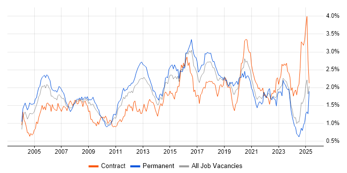 Job vacancy trend for Cisco Certification in the South West