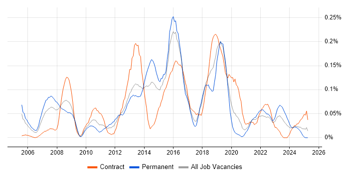Job vacancy trend for Cisco CUCM in the South West Job vacancy trend for Cisco CUCM in the South West