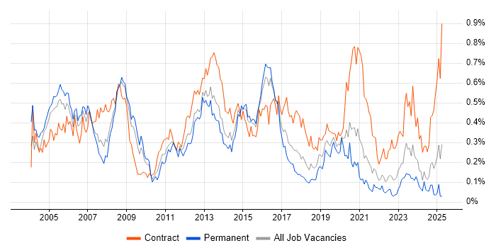 Job vacancy trend for Cisco Engineer in the South West Job vacancy trend for Cisco Engineer in the South West