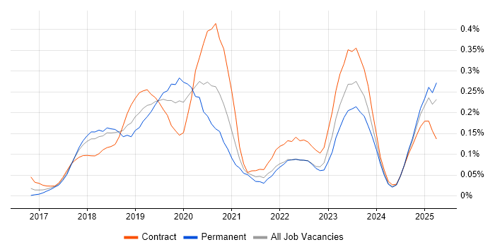 Job vacancy trend for Cisco Firepower in the South West