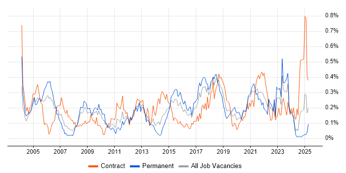 Job vacancy trend for Cisco IOS in the South West Job vacancy trend for Cisco IOS in the South West