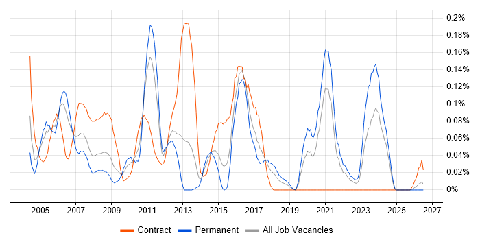 Cisco IPT job vacancy trend in the South West