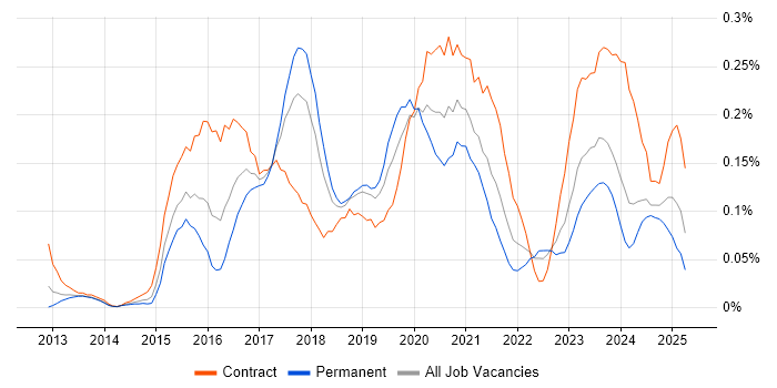 Job vacancy trend for Cisco ISE in the South West
