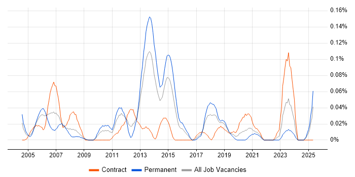 Job vacancy trend for Cisco Network Consultant in the South West Job vacancy trend for Cisco Network Consultant in the South West