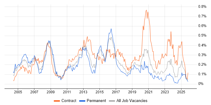 Cisco Network Engineer job vacancy trend in the South West