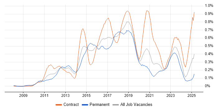 Job vacancy trend for Cisco Nexus in the South West Job vacancy trend for Cisco Nexus in the South West