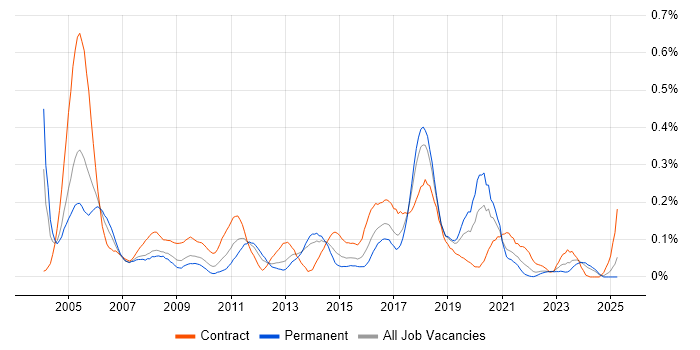 Job vacancy trend for Cisco Prime in the South West Job vacancy trend for Cisco Prime in the South West