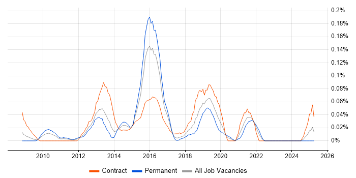Job vacancy trend for Cisco UCCX in the South West