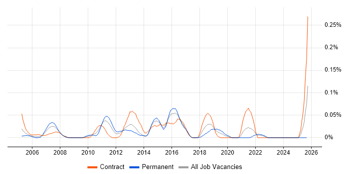 Cisco Voice Engineer job vacancy trend in the South West Cisco Voice Engineer job vacancy trend in the South West