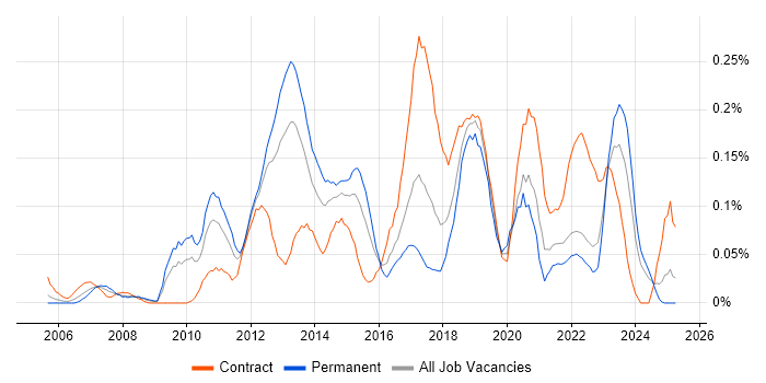 Job vacancy trend for Cisco Wireless in the South West